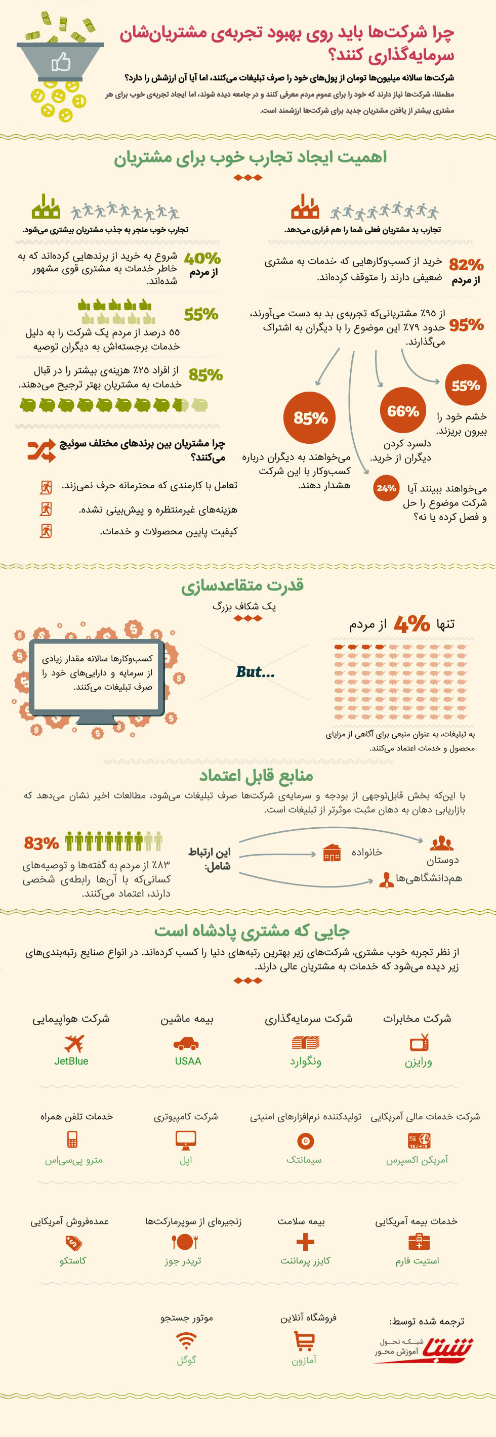 چرا شرکت‌ها باید روی خدمات به مشتری سرمایه‌گذاری کنند؟ بهبود تجربه مشتریان