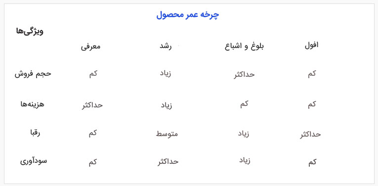 چرخه عمر محصول- وبلاگ شبتا