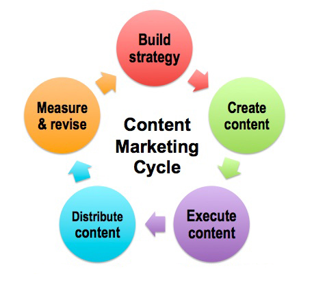 چرخه بازاریابی محتوایی- بازاریابی دیجیتالی