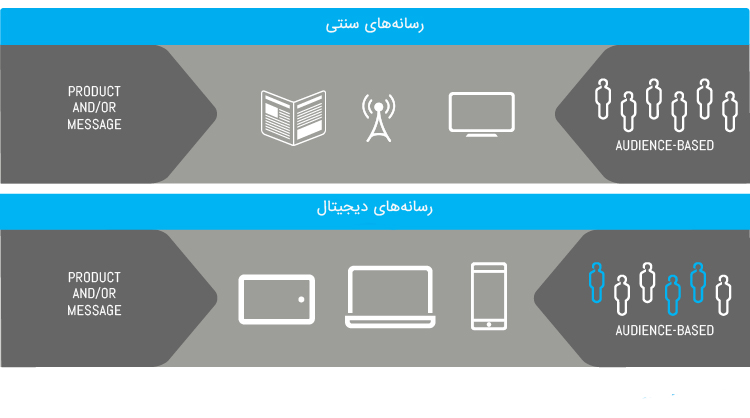 تفاوت بازاریابی دیجیتال و سنتی