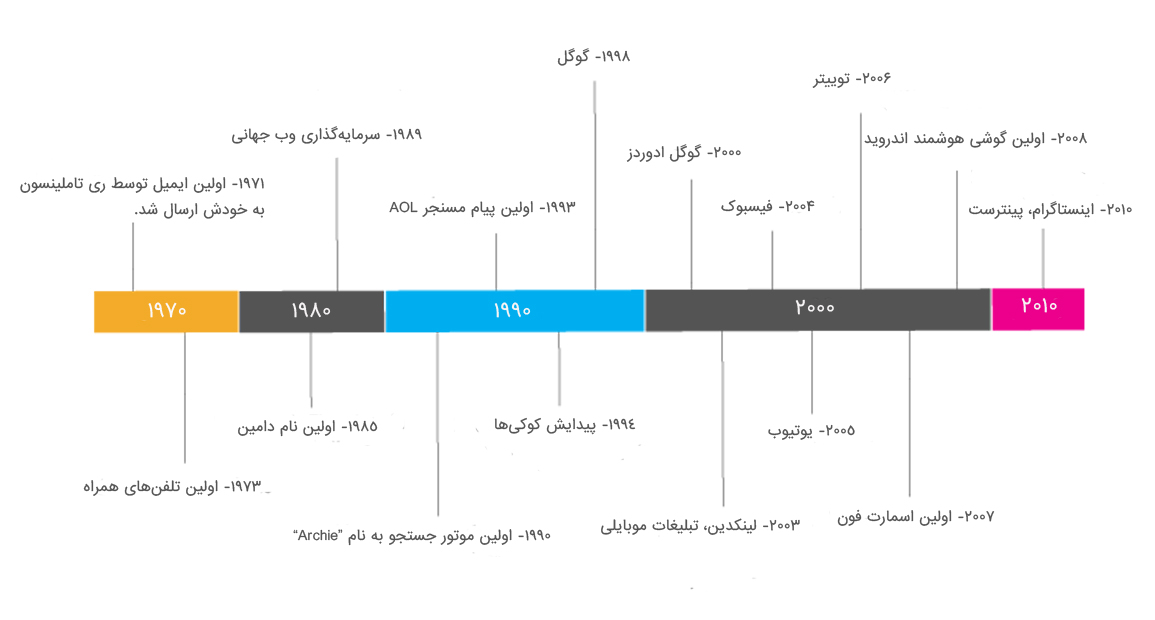 تاریخچه بازاریابی دیجیتال