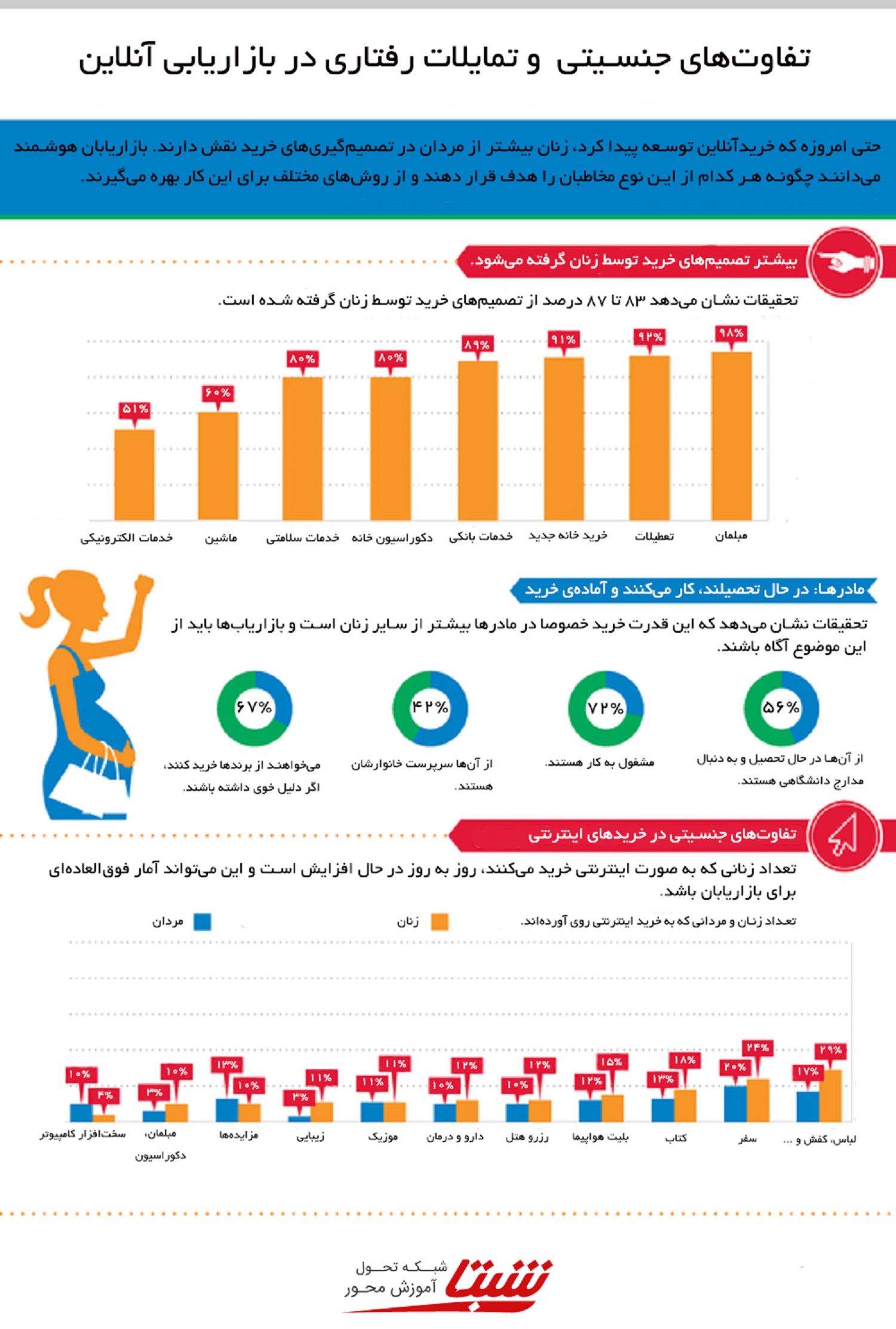 تفاوت‌های جنسیتی در بازاریابی آنلاین