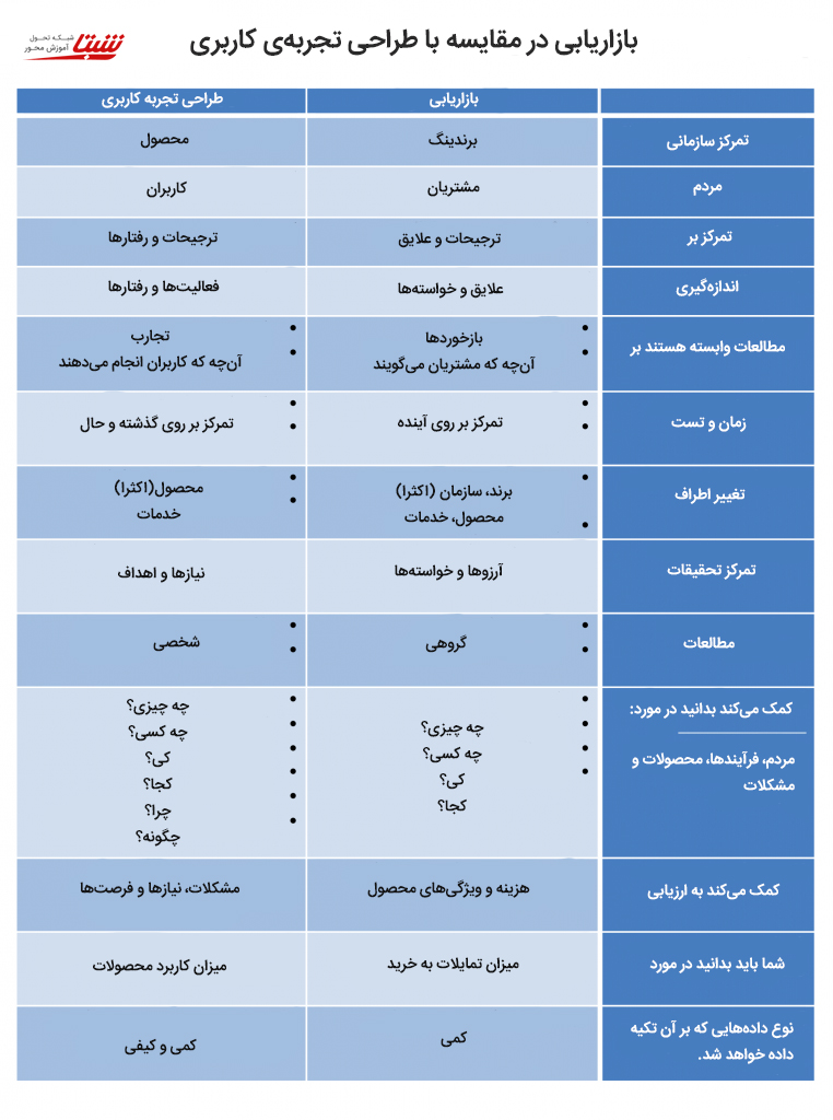 تفاوت های طراحی تجربه کاربری و بازاریابی