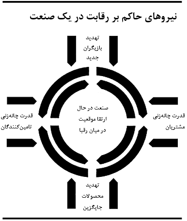 استراتژی رقابتی