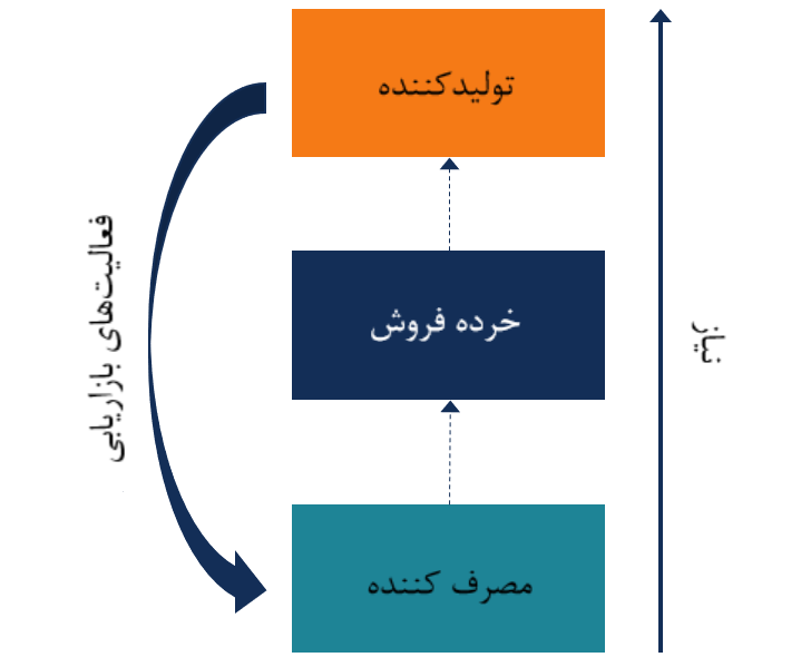 بازاریابی کششی چیست