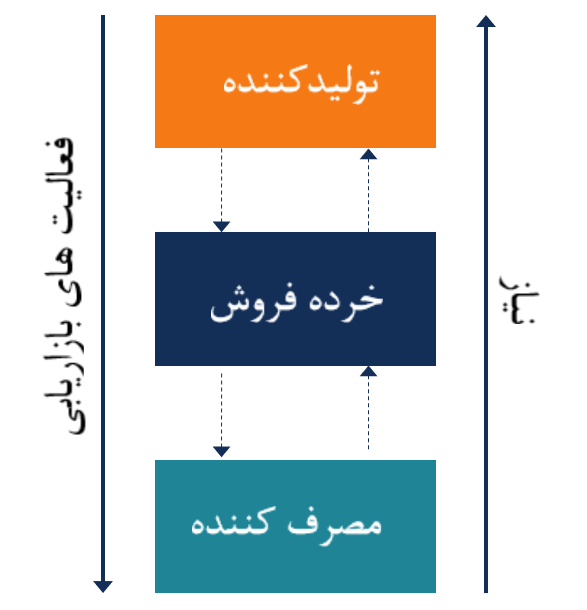 استراتژی بازاریابی رانشی