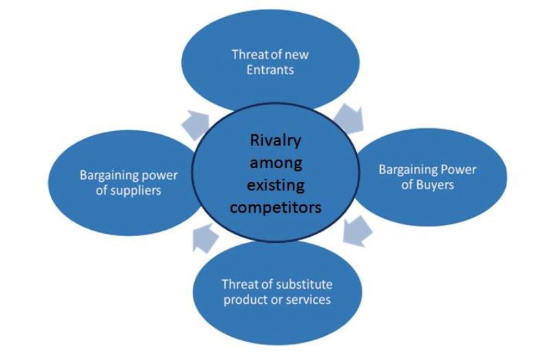 پنج نیروی رقابتی پورتر به عنوان عوامل موثر در تصمیمات استراتژیک شرکت کاربرد دارند.