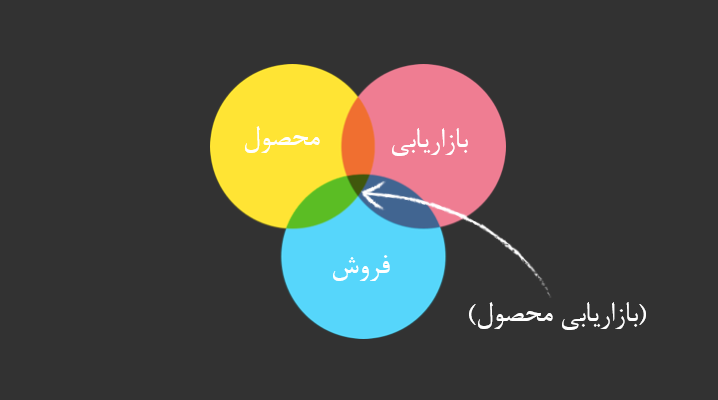 بازایابی محصول