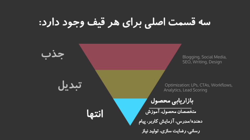 تعریف بازاریابی محصول