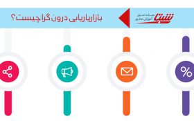 بازاریابی درون گرا چیست و چه تفاوت‌هایی با بازاریابی برون گرا دارد؟
