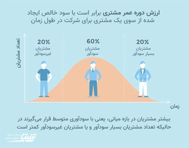 نممودار ارزش دوره عمر مشتری