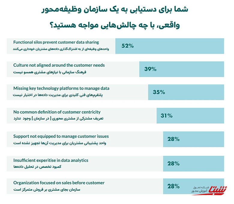 نتایج یک تحقیق در مورد چالش‌های مشتری محوری در سازمان‌ها