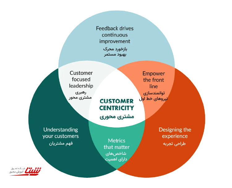استراتژی مشتری محوری چیست؟